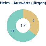 Donutdiagramm Anzahl Heim- und Auswärtsspiele (jürgen)