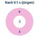 Donutdiagramm Nach 0:1: Gewonnen vs. verloren (jürgen)