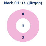 Donutdiagramm Nach 0:1: Gewonnen vs. verloren (jürgen)