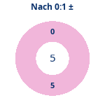 Donutdiagramm Nach 0:1: Gewonnen vs. verloren