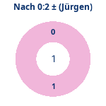 Donutdiagramm Nach 0:2: Gewonnen vs. verloren (jürgen)