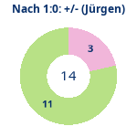 Donutdiagramm Nach 1:0: Gewonnen vs. verloren (jürgen)