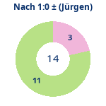 Donutdiagramm Nach 1:0: Gewonnen vs. verloren (jürgen)