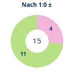 Donutdiagramm Nach 1:0: Gewonnen vs. verloren