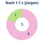Donutdiagramm Nach 1:1: Gewonnen vs. verloren (jürgen)