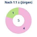 Donutdiagramm Nach 1:1: Gewonnen vs. verloren (jürgen)