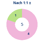 Donutdiagramm Nach 1:1: Gewonnen vs. verloren