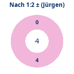 Donutdiagramm Nach 1:2: Gewonnen vs. verloren (jürgen)