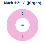 Donutdiagramm Nach 1:2: Gewonnen vs. verloren (jürgen)