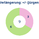 Donutdiagramm Verlängerung: Gewonnen vs. verloren (jürgen)