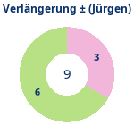Donutdiagramm Verlängerung: Gewonnen vs. verloren (jürgen)