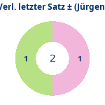 Donutdiagramm Verlängerung letzter Satz: Gewonnen vs. verloren (jürgen)