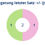 Donutdiagramm Verlängerung letzter Satz: Gewonnen vs. verloren (jürgen)