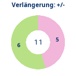 Donutdiagramm Verlängerung: Gewonnen vs. verloren