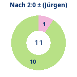 Donutdiagramm Nach 2:0: Gewonnen vs. verloren (jürgen)