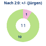 Donutdiagramm Nach 2:0: Gewonnen vs. verloren (jürgen)