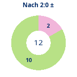 Donutdiagramm Nach 2:0: Gewonnen vs. verloren