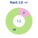 Donutdiagramm Nach 2:0: Gewonnen vs. verloren