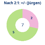 Donutdiagramm Nach 2:1: Gewonnen vs. verloren (jürgen)