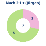 Donutdiagramm Nach 2:1: Gewonnen vs. verloren (jürgen)