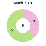 Donutdiagramm Nach 2:1: Gewonnen vs. verloren