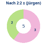 Donutdiagramm Nach 2:2: Gewonnen vs. verloren (jürgen)