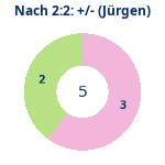 Donutdiagramm Nach 2:2: Gewonnen vs. verloren (jürgen)