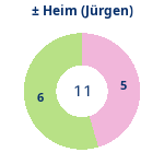Donutdiagramm Gewonnen vs. verloren – Heimspiele (jürgen)