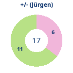 Donutdiagramm Gewonnen vs. verloren (jürgen)