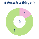 Donutdiagramm Gewonnen vs. verloren – Auswärtsspiele (jürgen)
