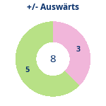Donutdiagramm Gewonnen vs. verloren – Auswärtsspiele