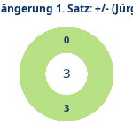 Donutdiagramm Verlängerung Satz 1: Gewonnen vs. verloren (jürgen)