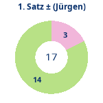 Donutdiagramm Satz 1: Gewonnen vs. verloren (jürgen)