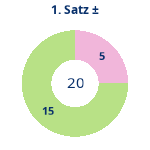 Donutdiagramm Satz 1: Gewonnen vs. verloren