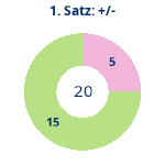 Donutdiagramm Satz 1: Gewonnen vs. verloren