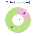 Donutdiagramm Satz 2: Gewonnen vs. verloren (jürgen)