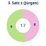 Donutdiagramm Satz 3: Gewonnen vs. verloren (jürgen)