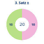 Donutdiagramm Satz 3: Gewonnen vs. verloren