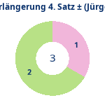 Donutdiagramm Verlängerung Satz 4: Gewonnen vs. verloren (jürgen)