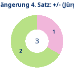 Donutdiagramm Verlängerung Satz 4: Gewonnen vs. verloren (jürgen)