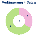 Donutdiagramm Verlängerung Satz 4: Gewonnen vs. verloren