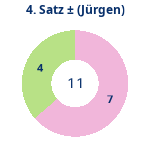 Donutdiagramm Satz 4: Gewonnen vs. verloren (jürgen)