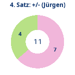 Donutdiagramm Satz 4: Gewonnen vs. verloren (jürgen)