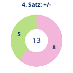 Donutdiagramm Satz 4: Gewonnen vs. verloren