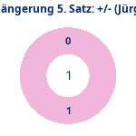 Donutdiagramm Verlängerung Satz 5: Gewonnen vs. verloren (jürgen)