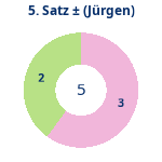 Donutdiagramm Satz 5: Gewonnen vs. verloren (jürgen)