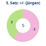 Donutdiagramm Satz 5: Gewonnen vs. verloren (jürgen)