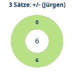 Donutdiagramm 3-Satz-Spiele: Gewonnen vs. verloren (jürgen)
