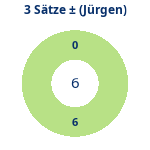 Donutdiagramm 3-Satz-Spiele: Gewonnen vs. verloren (jürgen)