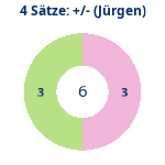 Donutdiagramm 4-Satz-Spiele: Gewonnen vs. verloren (jürgen)
